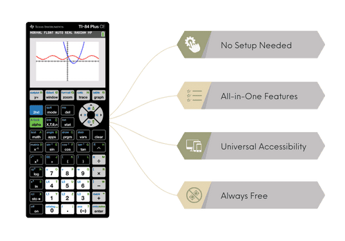 Benefits of TI-84 Calculator Online